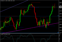 Forex News, test di 1.29 per l’euro contro il dollaro